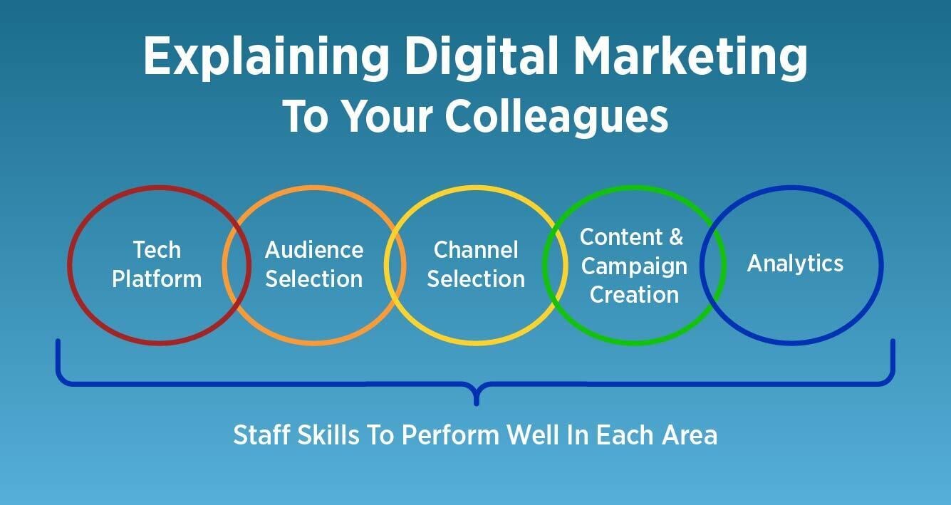 explain-digital-marketing-to-your-colleagues-to-justify-your-budget